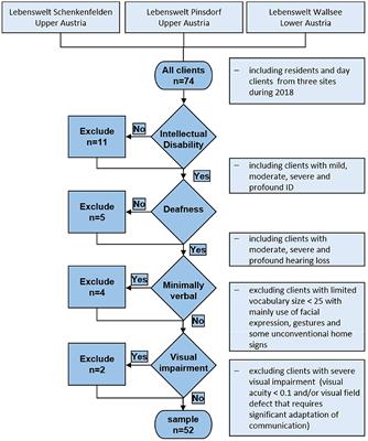 Development of a Social Communication Questionnaire (QSC-ID) for People With Intellectual Disability in a Deaf Sample: A Pilot and Feasibility Study